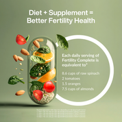 Each daily serving of Fertility Complete for Him is equivalent to 8.6 cups of raw spinach, 2 tomatoes, 1.5 oranges, and 7.5 cups of almonds.