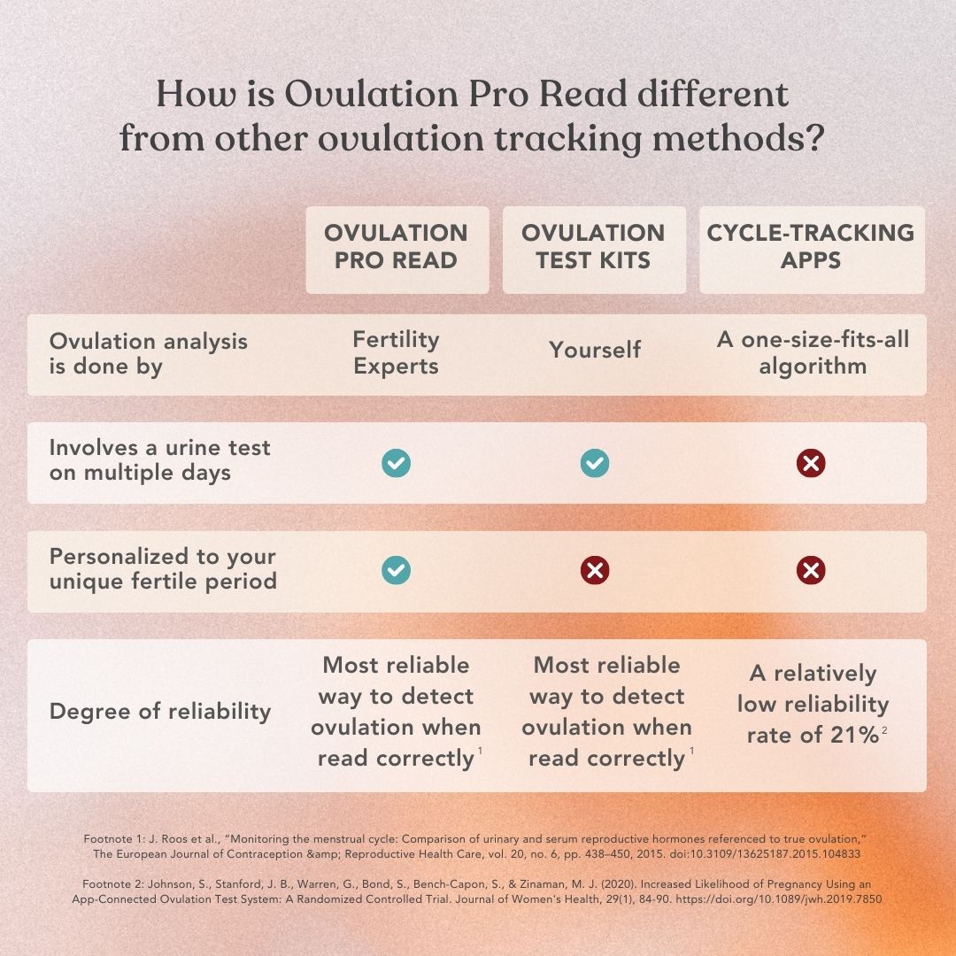 twoplus Ovulation Pro Read comparison chart